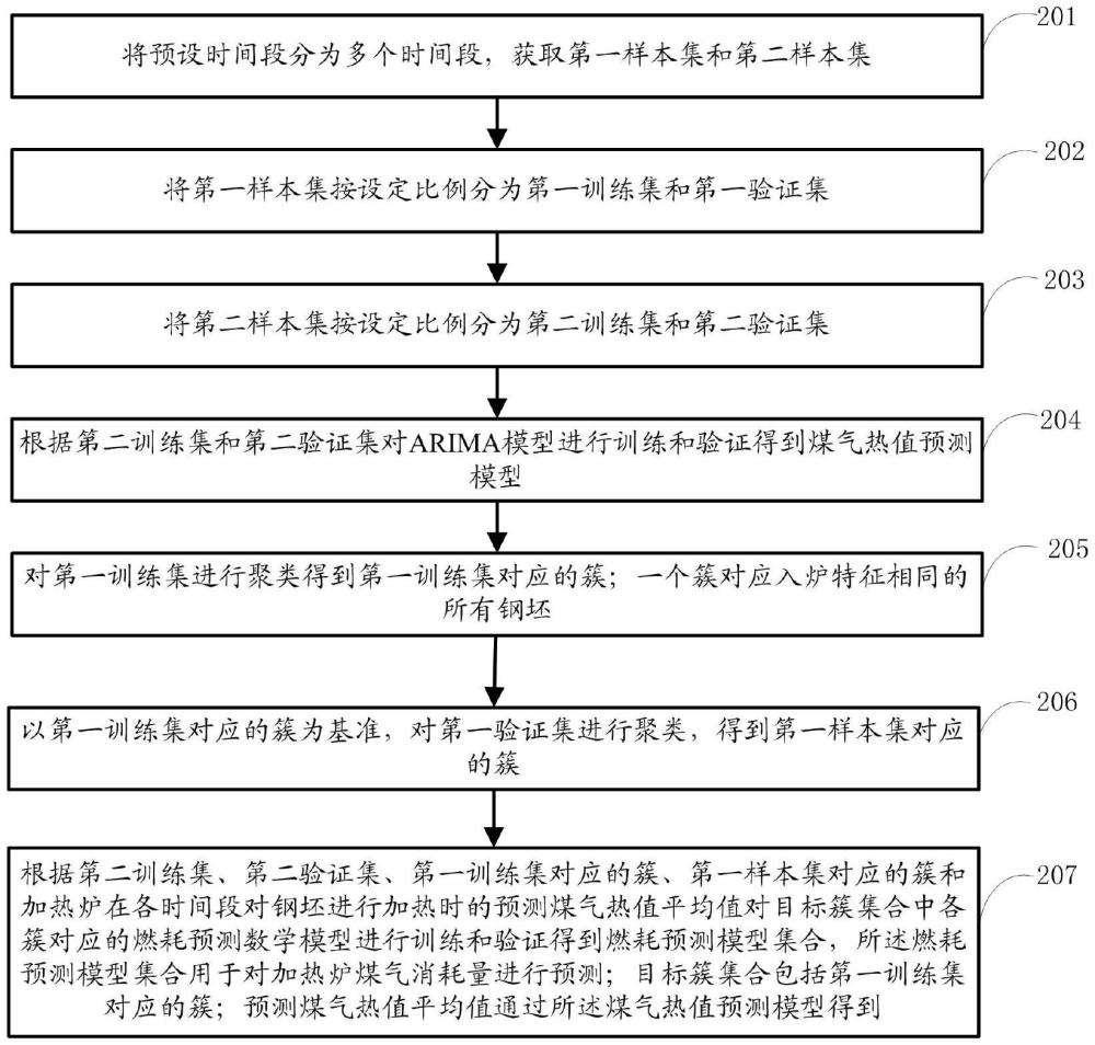 加熱爐煤氣消耗量預(yù)測(cè)方法、裝置、設(shè)備、介質(zhì)及產(chǎn)品