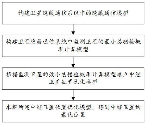 一種基于衛(wèi)星隱蔽通信的中繼衛(wèi)星位置優(yōu)化方法及系統(tǒng)