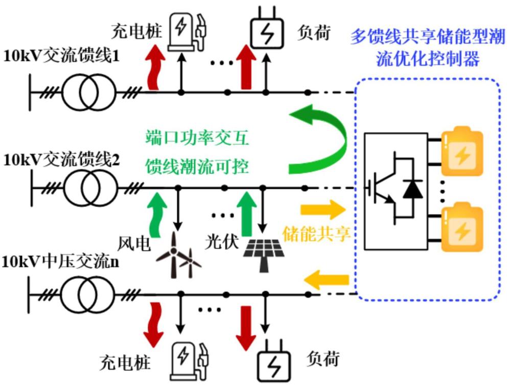 一種多饋線共享儲能型潮流控制器及其控制方法與流程