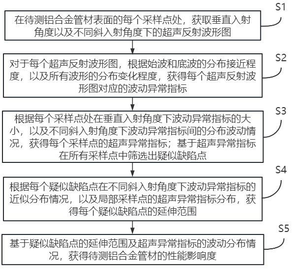 一種面向鋁合金管材的性能測試方法、系統(tǒng)及裝置與流程