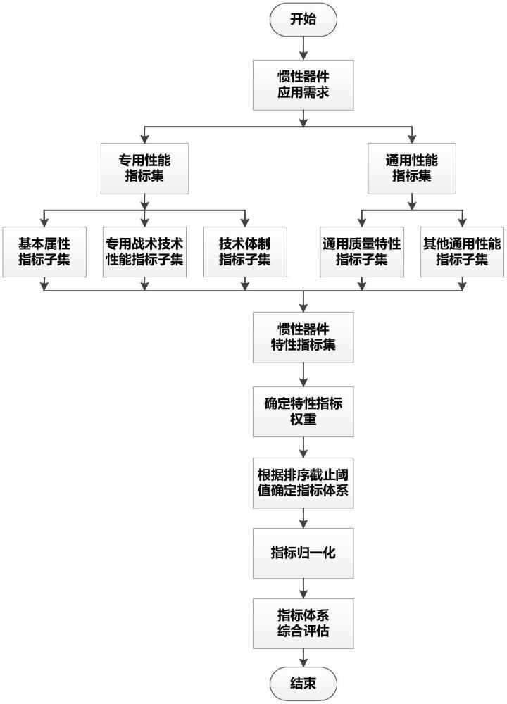 一種武器裝備的慣性器件競(jìng)爭(zhēng)擇優(yōu)評(píng)估方法與流程