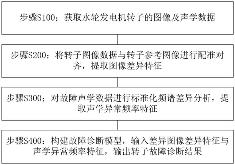 一種水輪發(fā)電機故障診斷方法及系統(tǒng)與流程