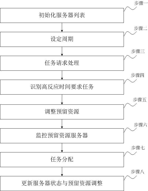 城市仿真領(lǐng)域云計算資源的調(diào)度方法及裝置與流程