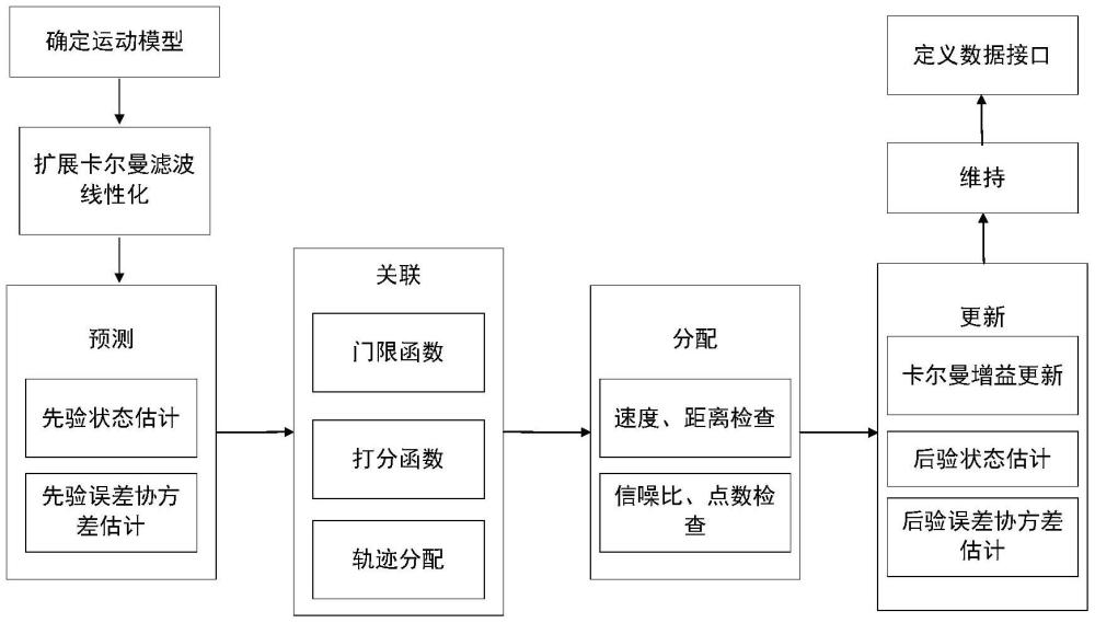 基于群跟蹤算法的點(diǎn)云聚類和跟蹤方法與流程