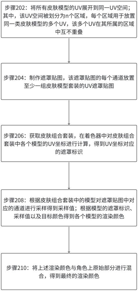 一種基于UV貼圖的多角色換裝方法和裝置與流程