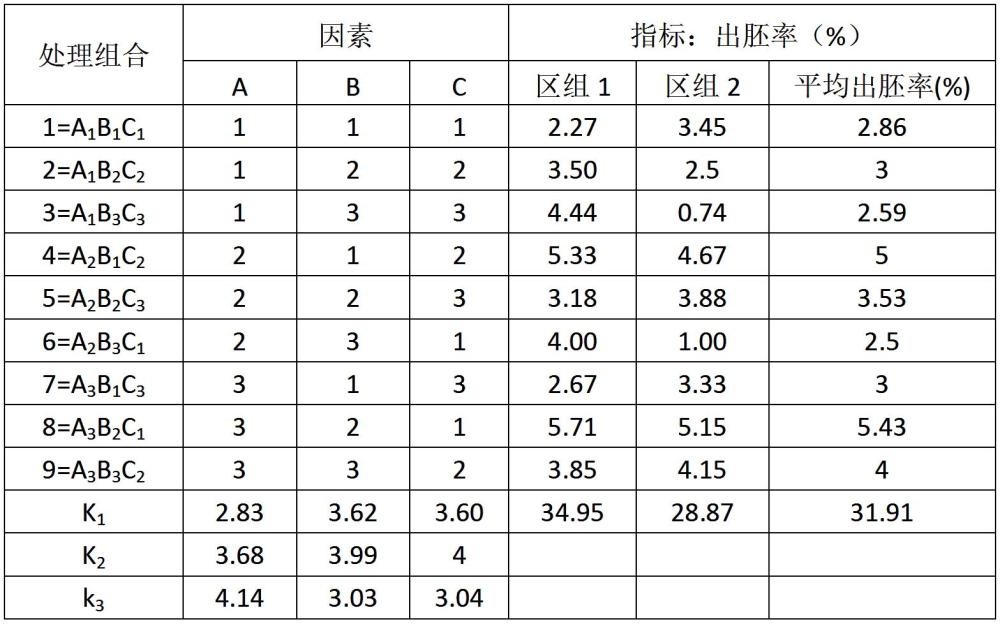 一種大蔥雙單倍體育種方法