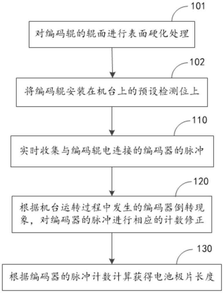 一種基于線掃描相機(jī)的測(cè)量電池極片長度的方法及裝置與流程