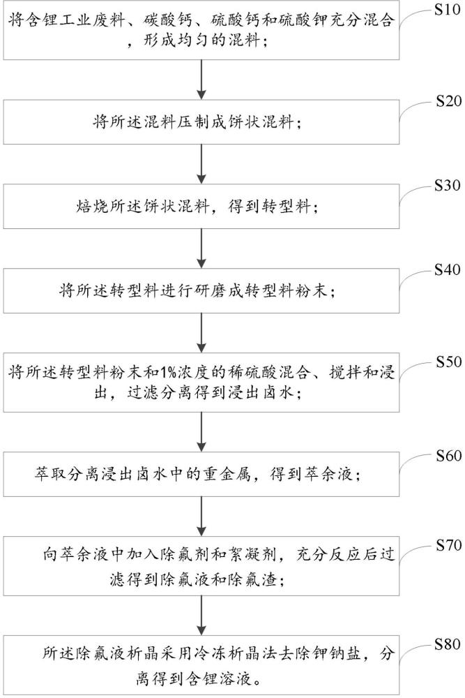 含鋰工業(yè)廢料的回收方法與流程