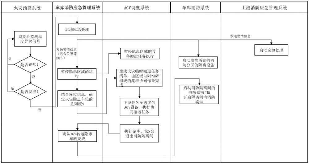 一種高層物流倉庫及其消防應(yīng)急處理系統(tǒng)、方法與流程