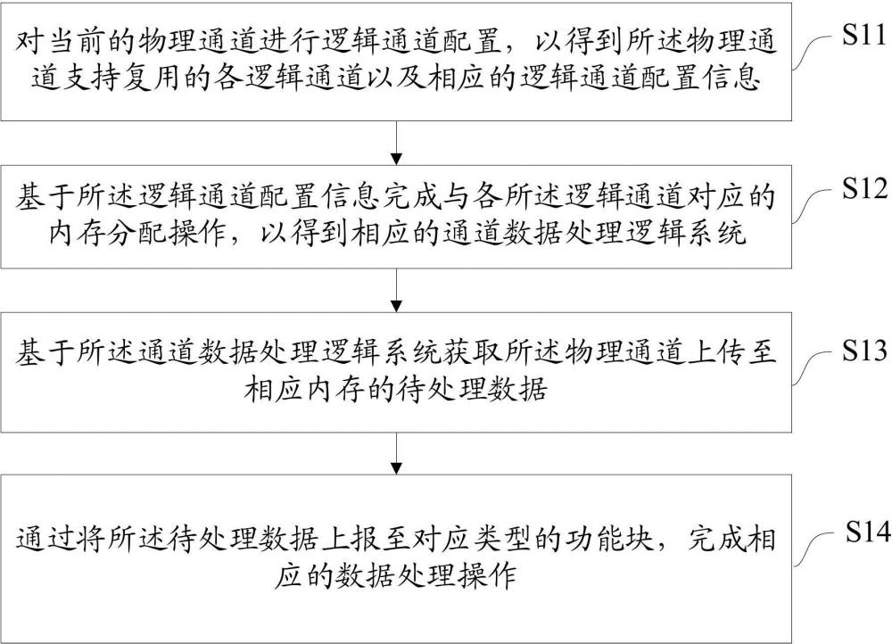 一種IO通道組合復(fù)用方法、裝置、設(shè)備及存儲(chǔ)介質(zhì)與流程