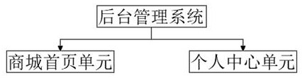 一種后臺(tái)管理系統(tǒng)的商家管理系統(tǒng)的制作方法