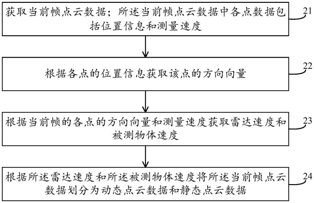 激光雷達(dá)點(diǎn)云處理方法和裝置與流程