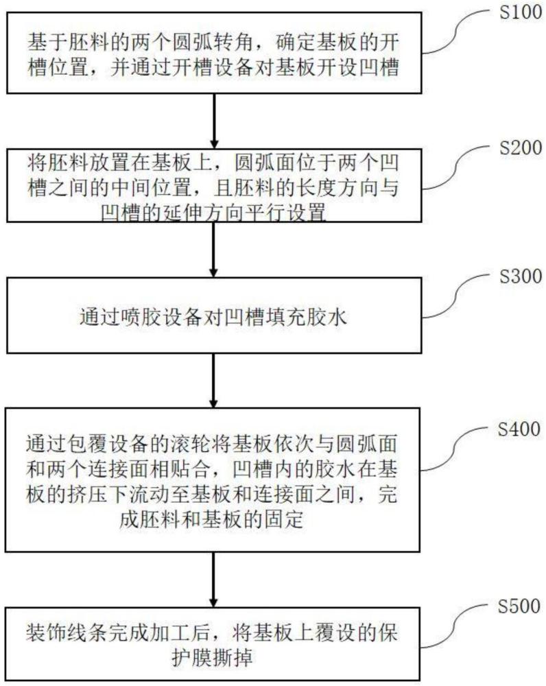 一種弧形裝飾線條的加工方法及弧形裝飾線條與流程