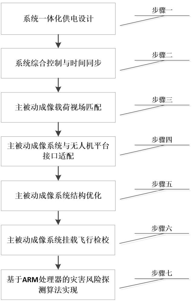 一種面向?yàn)?zāi)害風(fēng)險(xiǎn)探測(cè)的無人機(jī)載主被動(dòng)成像方法及系統(tǒng)