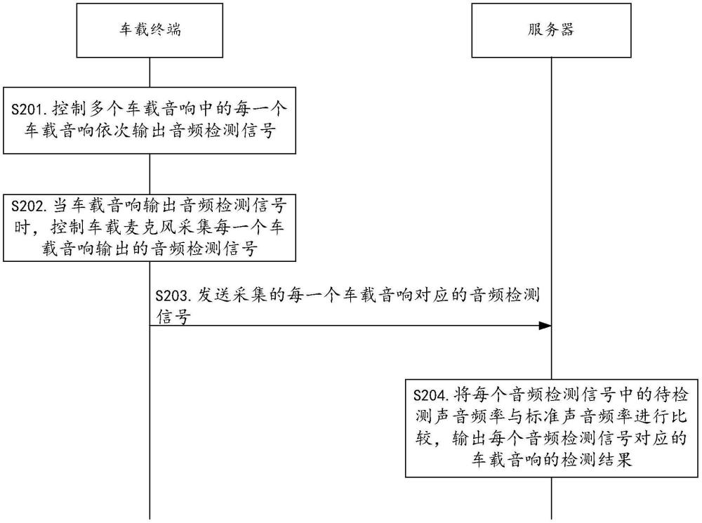 車載音響檢測(cè)方法、車載終端、服務(wù)器以及系統(tǒng)與流程