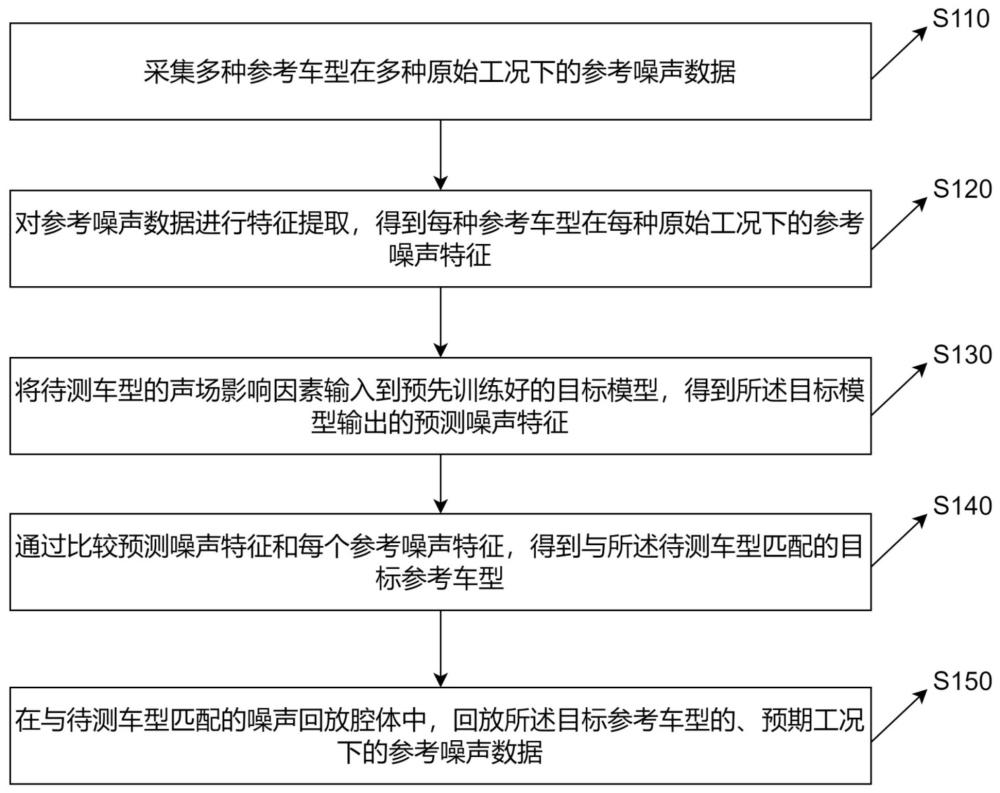基于參考噪聲匹配的汽車預(yù)期工況噪聲模擬仿真方法和系統(tǒng)與流程