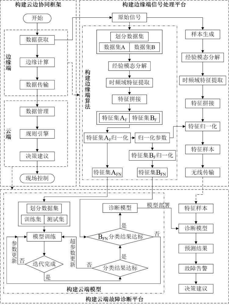 一種云邊協(xié)同的旋轉(zhuǎn)機(jī)械智能故障診斷方法及系統(tǒng)