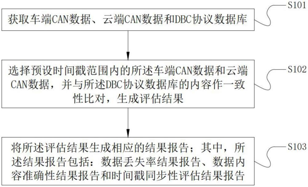 基于python的車云數(shù)據(jù)質(zhì)量評估方法及系統(tǒng)與流程