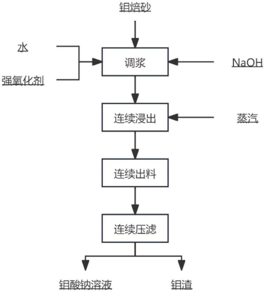 一種低壓連續(xù)分解鉬焙砂的方法與流程