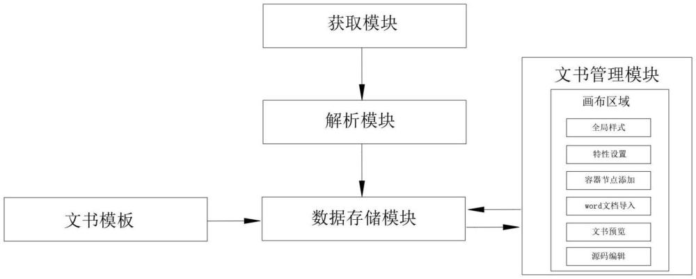 一種基于文檔對象模型的文書操作系統(tǒng)的制作方法