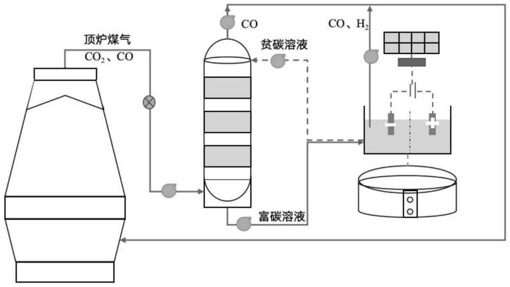 一種基于CO2吸收電催化一體化的煤氣碳質(zhì)組分全循環(huán)工藝