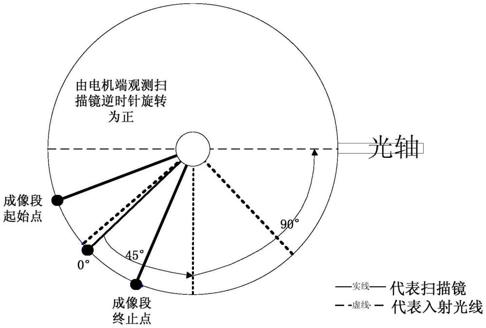 一種空間相機掃描控制系統(tǒng)隨動與跟蹤解耦方法與流程