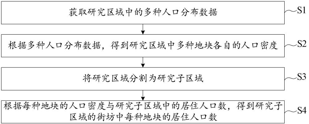 居住人口數(shù)分布估算方法、裝置、存儲(chǔ)介質(zhì)及電子設(shè)備與流程