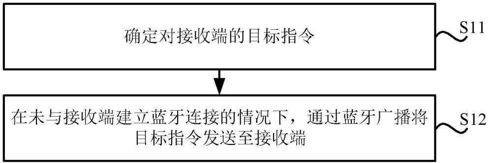 指令傳輸方法、裝置、存儲介質(zhì)及程序產(chǎn)品與流程