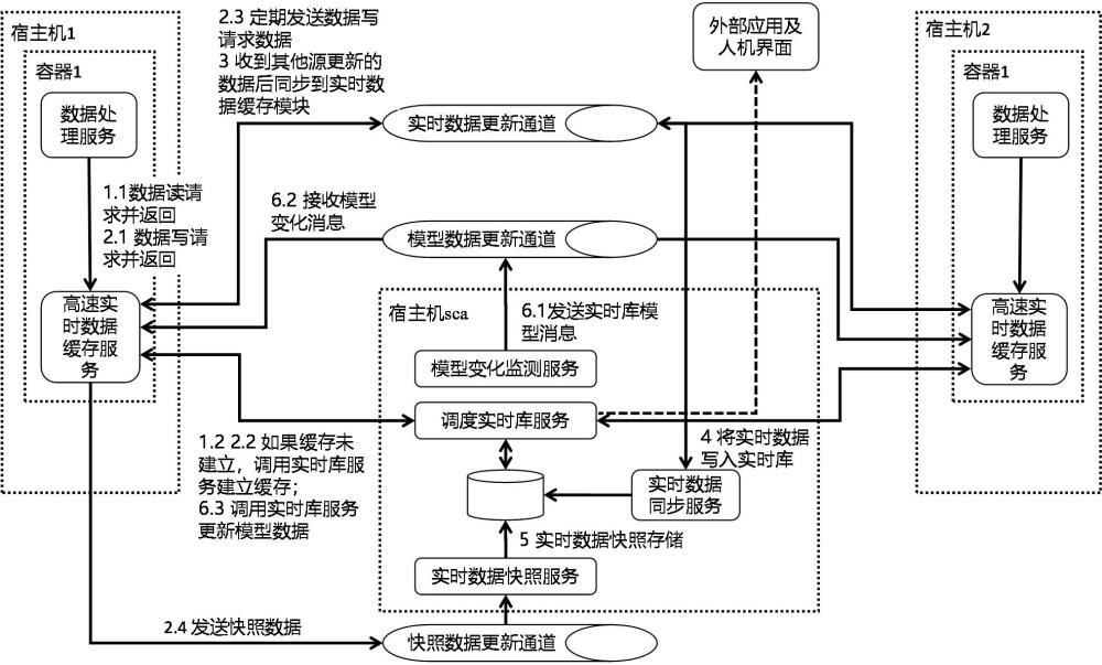 一種容器內(nèi)數(shù)據(jù)高速交互系統(tǒng)及方法與流程