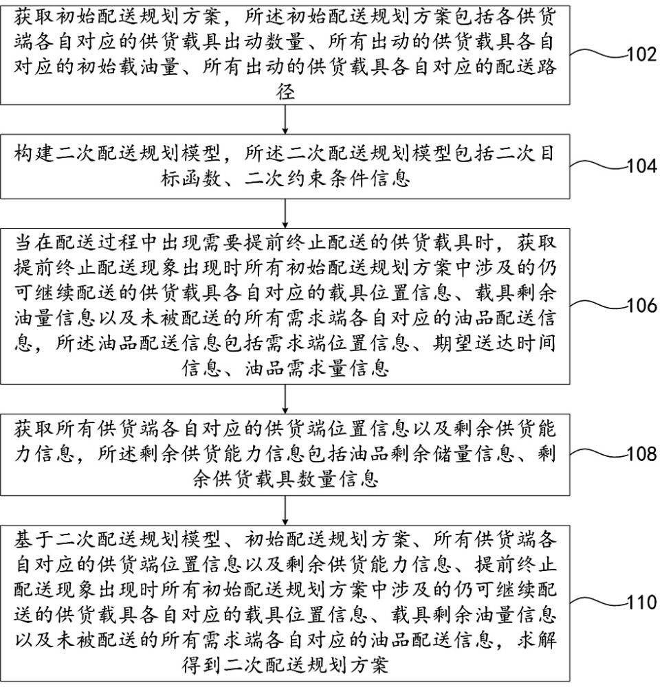 一種油品二次配送規(guī)劃方法及系統(tǒng)、電子設備、存儲介質與流程