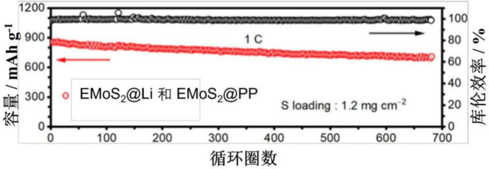 一種剝離的二維二硫化鉬納米片修飾的鋰負極及其制備方法和應用與流程