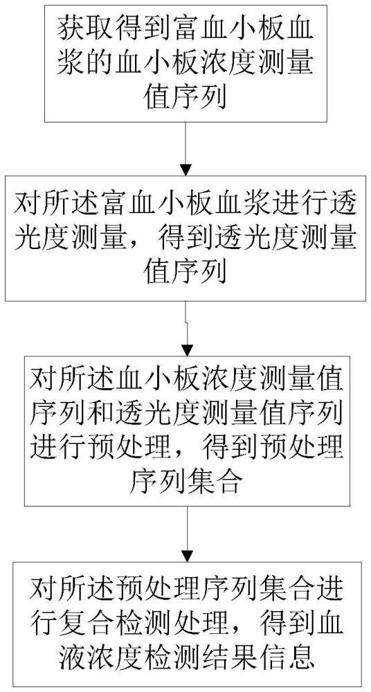 一種用于富血小板血漿的濃度復(fù)合檢測(cè)方法和裝置與流程