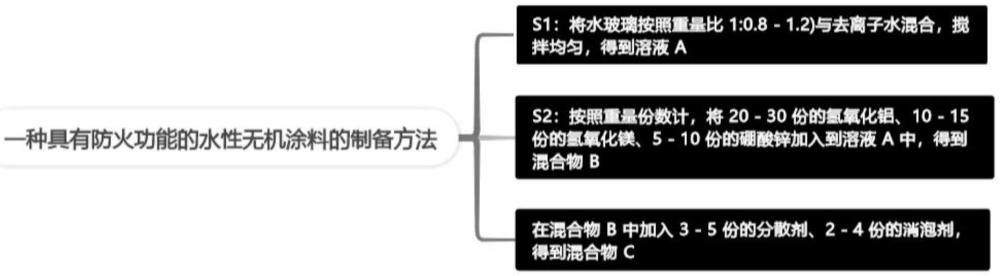 一種具有防火功能的水性無(wú)機(jī)涂料的制備方法與流程