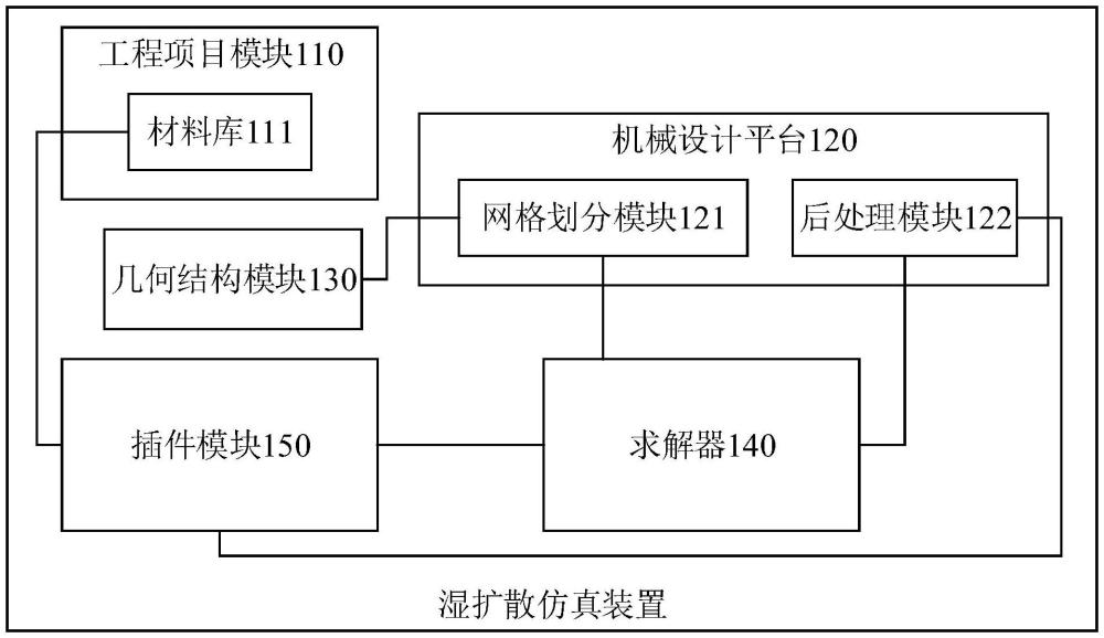 濕擴(kuò)散仿真裝置、濕氣分布的仿真方法及計(jì)算機(jī)設(shè)備與流程