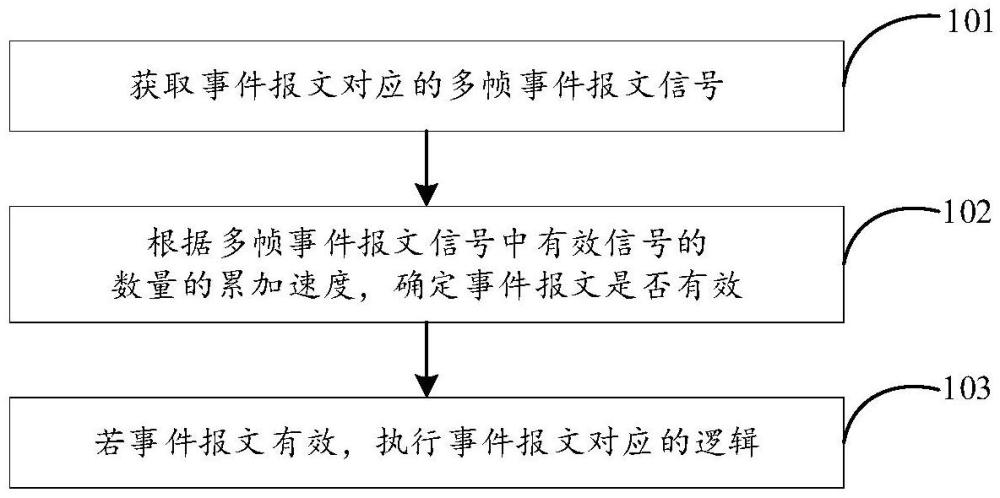 車(chē)載網(wǎng)絡(luò)事件報(bào)文處理方法及車(chē)載CAN總線網(wǎng)絡(luò)與流程