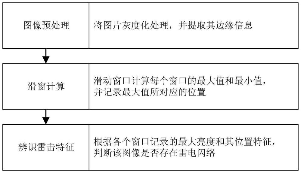 一種輸電線路圖像的雷擊主動(dòng)特征識(shí)別方法與流程