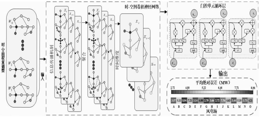 基于時(shí)-空?qǐng)D卷積神經(jīng)網(wǎng)絡(luò)的廣域多風(fēng)電場(chǎng)短期預(yù)測(cè)方法