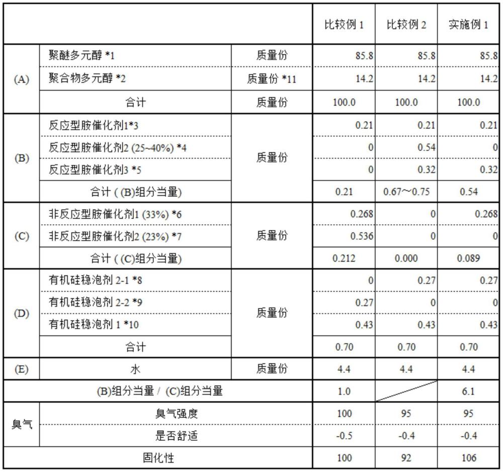 軟質(zhì)聚氨酯泡沫用組合物、軟質(zhì)聚氨酯泡沫和機(jī)動(dòng)車用坐墊的制作方法