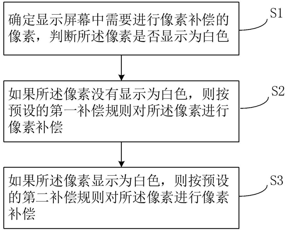 像素補(bǔ)償方法及系統(tǒng)、電子設(shè)備及計(jì)算機(jī)可讀存儲(chǔ)介質(zhì)與流程