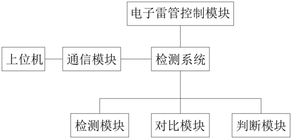 一種電子雷管控制模塊檢測系統(tǒng)及檢測方法與流程