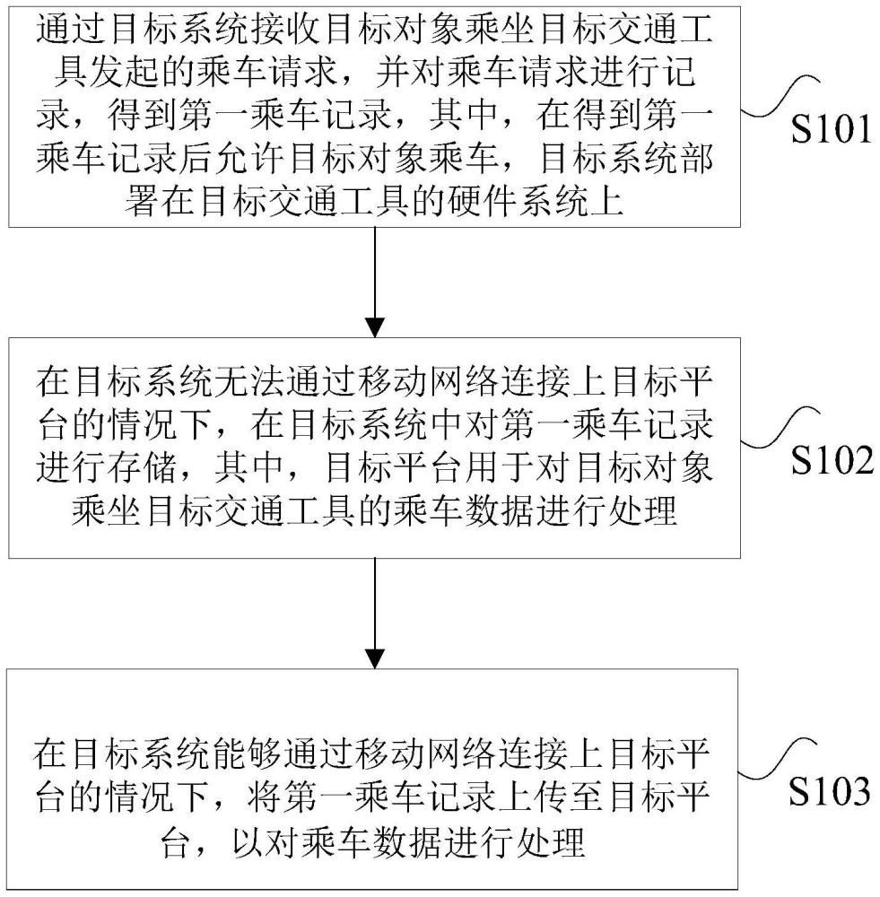 乘車請求的處理方法、裝置、存儲介質(zhì)及電子設(shè)備與流程