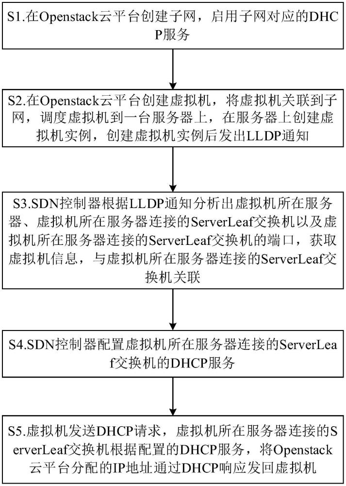 一種實(shí)現(xiàn)分布式DHCP服務(wù)的方法及裝置與流程