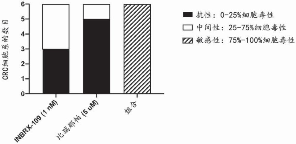 DR5激動劑與IAP拮抗劑組合療法的制作方法