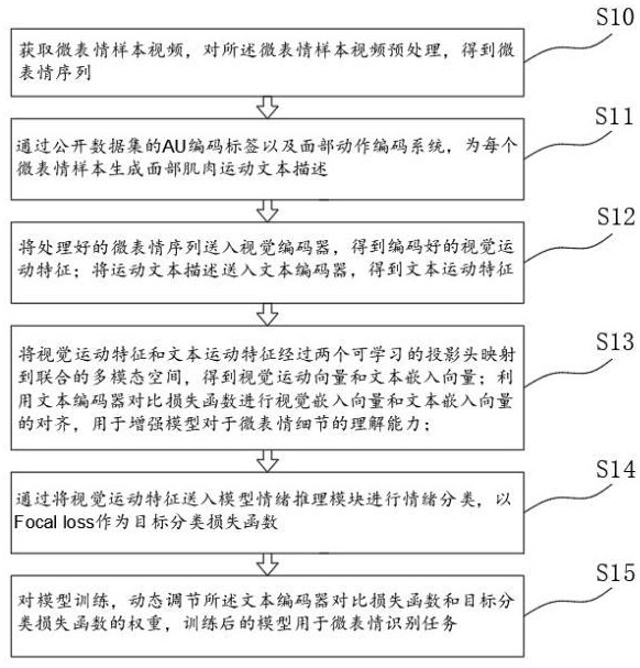 一種基于AU引導(dǎo)的微表情識別方法及裝置