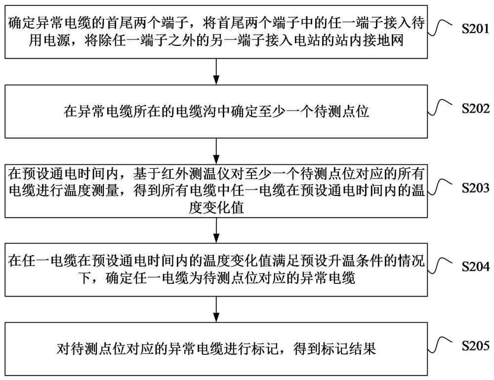 基于紅外測(cè)溫的電纜線路選線抽離方法和裝置與流程