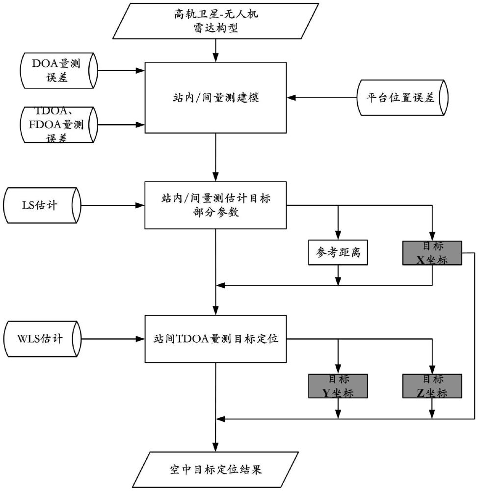 一種聯(lián)合站內(nèi)/間量測(cè)的三站混合目標(biāo)定位方法與流程