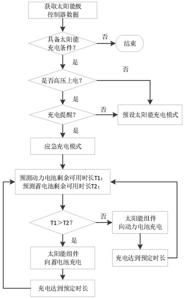 一種新能源汽車的充電管理方法和充電管理系統(tǒng)與流程