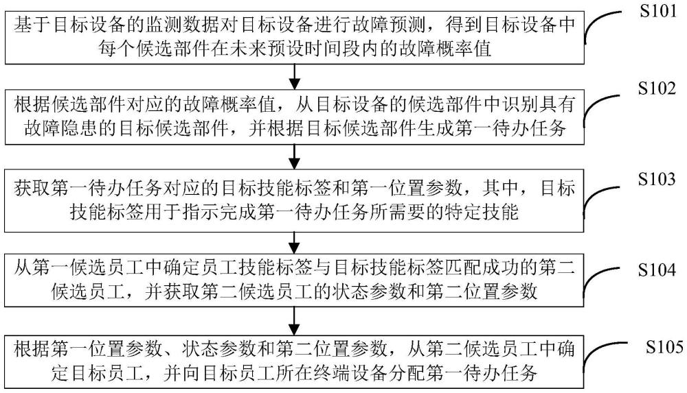 任務(wù)的處理方法及其裝置與流程