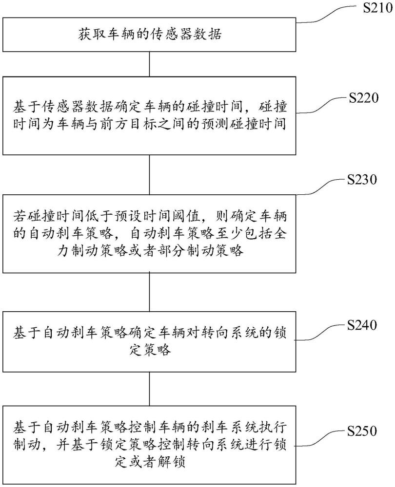 車輛控制方法、裝置、車輛及存儲介質(zhì)與流程