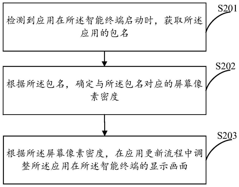 應(yīng)用顯示畫面調(diào)整方法、裝置、智能終端及存儲(chǔ)介質(zhì)與流程